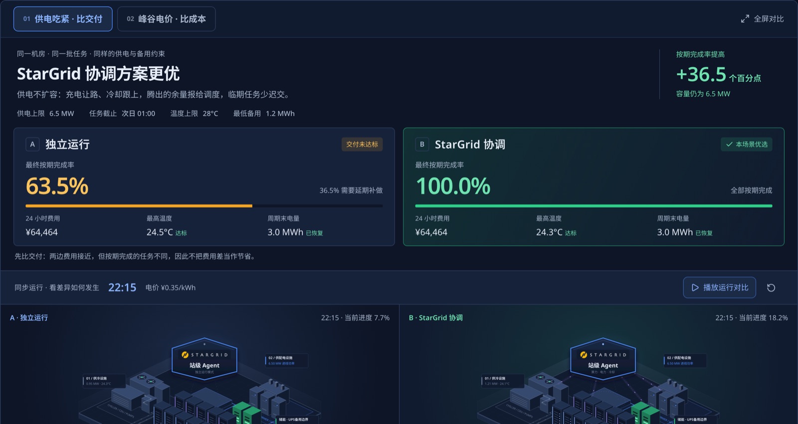 协调场景：同一个机房，独立运行和 StarGrid 协调并排对比